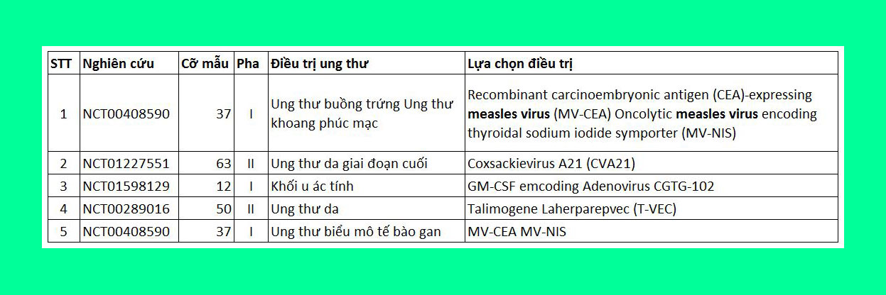 Oncolytic virus – thêm lựa chọn điều trị cho bệnh nhân ung thư 6 Oncolytic virus
