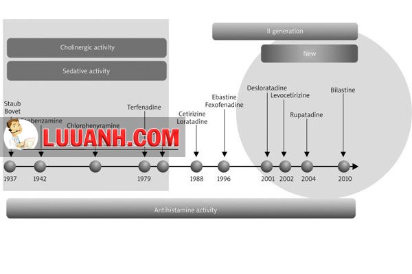Lịch sử thuốc kháng histamin H1