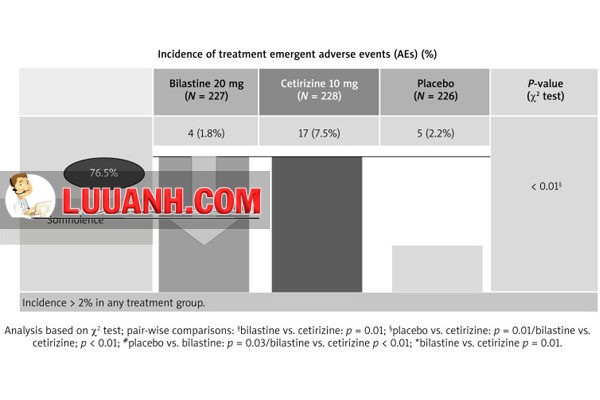 So sánh hiệu quả và an toàn của bilastine 20 mg so với cetirizine 10 mg và giả dược trên tác dụng phụ buồn ngủ trong điều trị viêm mũi dị ứng theo mùa