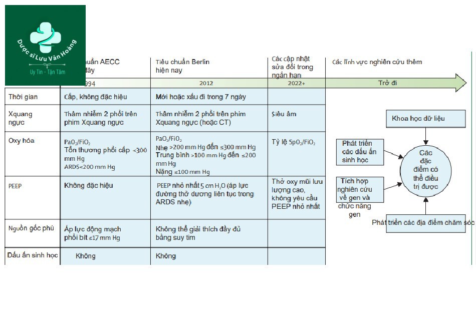 Hình 1: Dòng thời gian tiêu chuẩn ARDS và các hướng trong tương lai