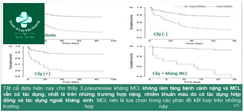 Hướng dẫn chẩn đoán và điều trị viêm phổi 74 Tác động của MCL trên tử vong CAP SEPSIS nặng (24)